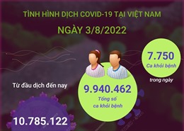 Ngày 3/8: Có 2.096 ca mắc mới COVID-19, 7.750 F0 khỏi bệnh