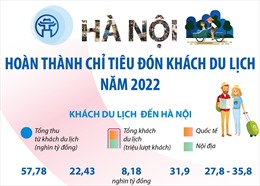 Hà Nội hoàn thành chỉ tiêu đón khách du lịch cả năm 2022 trong 7 tháng