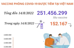 Hơn 251,45 triệu liều vaccine phòng COVID-19 đã được tiêm tại Việt Nam