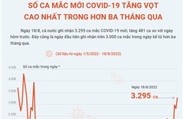 Số ca mắc mới COVID-19 tại Việt Nam tăng vọt, cao nhất trong hơn 3 tháng qua