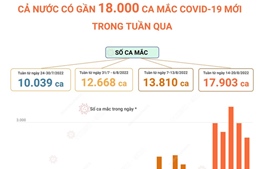 Cả nước có gần 18.000 ca mắc mới COVID-19 trong tuần qua