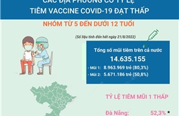 Những địa phương có tỷ lệ tiêm vaccine COVID-19 thấp ở nhóm từ 5 đến dưới 12 tuổi