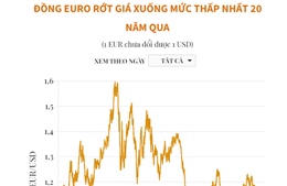 Đồng Euro xuống mức thấp nhất 20 năm trước khả năng Nga ngừng cung cấp khí đốt cho châu Âu