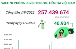 Hơn 257,43 triệu liều vaccine phòng COVID-19 đã được tiêm tại Việt Nam