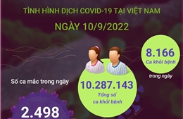 Dịch COVID-19 ngày 10/9: Có 2.498 ca mắc mới, 8.166 F0 khỏi bệnh