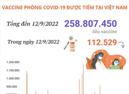 Hơn 258,8 triệu liều vaccine phòng COVID-19 đã được tiêm tại Việt Nam