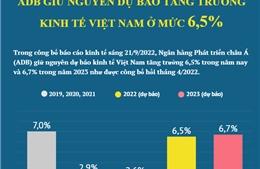 ADB giữ nguyên dự báo tăng trưởng kinh tế Việt Nam ở mức 6,5%
