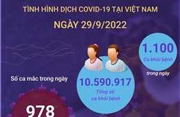 Dịch COVID-19 ngày 29/9: Có 978 ca mắc mới, 1.100 F0 khỏi bệnh