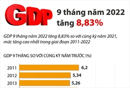 GDP 9 tháng năm 2022 tăng 8,83%