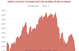 Phiên 3/10/2022: VN-Index mất gần 46 điểm, về đáy 20 tháng