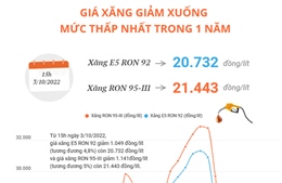 Giá xăng giảm xuống mức thấp nhất trong 1 năm