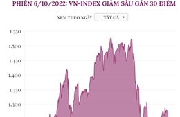 Phiên 6/10/2022: VN-Index giảm sâu gần 30 điểm