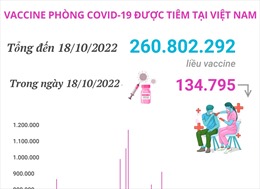 Hơn 260,802 triệu liều vaccine phòng COVID-19 đã được tiêm tại Việt Nam