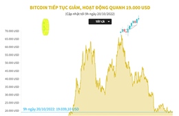 Giá tiền kỹ thuật số Bitcoin tiếp tục giảm, giao dịch quanh 19.000 USD