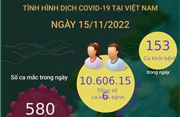 Dịch COVID-19 ngày 15/11: Có 580 ca mắc mới, 153 F0 khỏi bệnh
