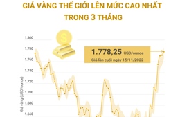 Giá vàng thế giới lên mức cao nhất trong 3 tháng