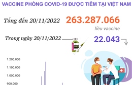 Hơn 263,287 triệu liều vaccine phòng COVID-19 đã được tiêm tại Việt Nam