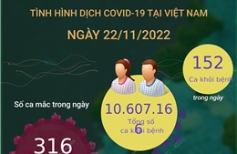 Dịch COVID-19 ngày 22/11: Có 316 ca mắc mới, 152 F0 khỏi bệnh