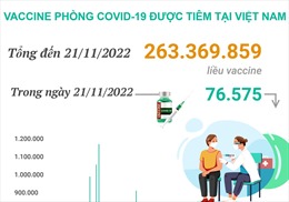 Hơn 263,369 triệu liều vaccine phòng COVID-19 đã được tiêm tại Việt Nam