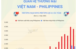 Quan hệ thương mại Việt Nam - Philippines tiếp tục xu thế tăng trưởng