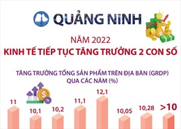Kinh tế Quảng Ninh tiếp tục tăng trưởng 2 con số trong năm 2022