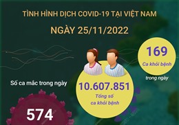 Ngày 25/11: Cả nước ghi nhận 574 ca COVID-19 mới, 169 F0 khỏi bệnh