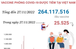 Hơn 264,117 triệu liều vaccine phòng COVID-19 đã được tiêm tại Việt Nam