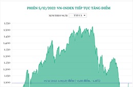 Phiên 5/12/2022: VN-Index tiếp tục tăng điểm