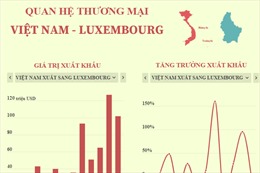 Quan hệ thương mại Việt Nam - Luxembourg