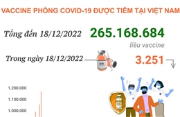 Hơn 265,168 triệu liều vaccine phòng COVID-19 đã được tiêm tại Việt Nam