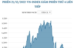 Phiên 21/12/2022: VN-Index giảm phiên thứ 4 liên tiếp