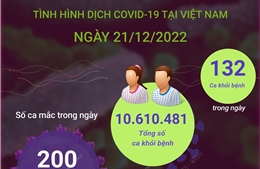 Ngày 21/12: Cả nước ghi nhận 200 ca COVID-19 mới, 1 F0 tử vong tại Hà Nội