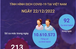 Ngày 22/12: 213 ca mắc COVID-19 mới, 1 bệnh nhân tại Quảng Ninh tử vong