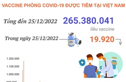 Hơn 265,380 triệu liều vaccine phòng COVID-19 đã được tiêm tại Việt Nam