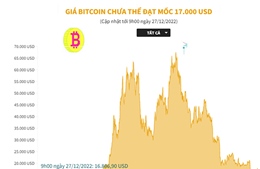 Giá Bitcoin chưa thể đạt mốc 17.000 USD