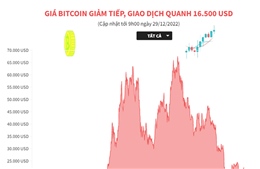 Giá Bitcoin giảm tiếp, giao dịch quanh 16.500 USD