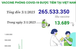 Hơn 265,533 triệu liều vaccine phòng COVID-19 đã được tiêm tại Việt Nam