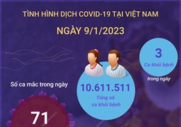 Ngày 9/1/2023: Cả nước ghi nhận 71 ca COVID-19 mới, 3 F0 khỏi bệnh