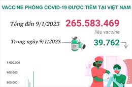 Hơn 265,583 triệu liều vaccine phòng COVID-19 đã được tiêm tại Việt Nam