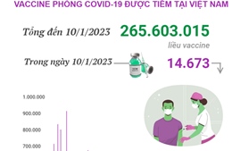 Hơn 265,603 triệu liều vaccine phòng COVID-19 đã được tiêm tại Việt Nam