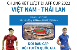 Chung kết lượt đi AFF Cup 2022: Việt Nam - Thái Lan