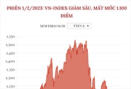 Phiên 1/2/2023: VN-Index giảm sâu, mất mốc 1.100 điểm