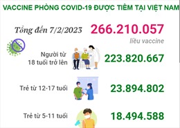 Hơn 266,210 triệu liều vaccine phòng COVID-19 đã được tiêm tại Việt Nam