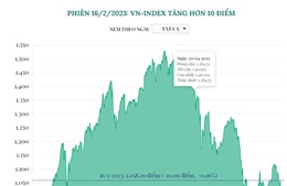 Phiên 16/2/2023: VN-Index tăng hơn 10 điểm