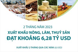 2 tháng năm 2023: Xuất khẩu nông, lâm, thuỷ sản đạt khoảng 6,28 tỷ USD