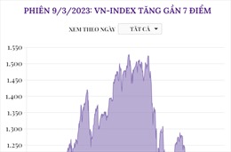 Phiên 9/3/2023: VN-Index tăng gần 7 điểm