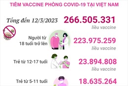 Hơn 266,505 triệu liều vaccine phòng COVID-19 đã được tiêm tại Việt Nam
