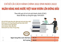 PAR Index 2022: Ngân hàng Nhà nước Việt Nam vươn lên đứng đầu