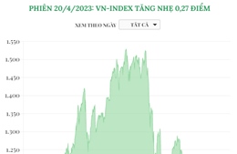 Phiên 20/4/2023: VN-Index tăng nhẹ 0,27 điểm