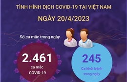 Ngày 20/4 ghi nhận 2.461 ca mắc COVID-19 